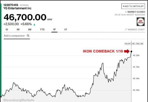 Es probable que la nueva canción de iKON sea un éxito después"Escenario de amor" y"Matándome"