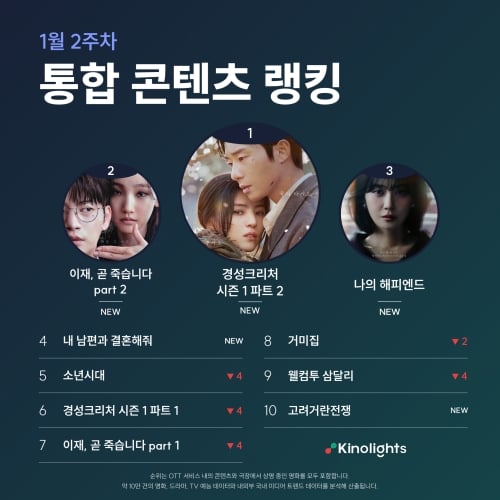 “Gyeongseong Creature” Parte 2 No.1 en ranking de contenido en la segunda semana de enero