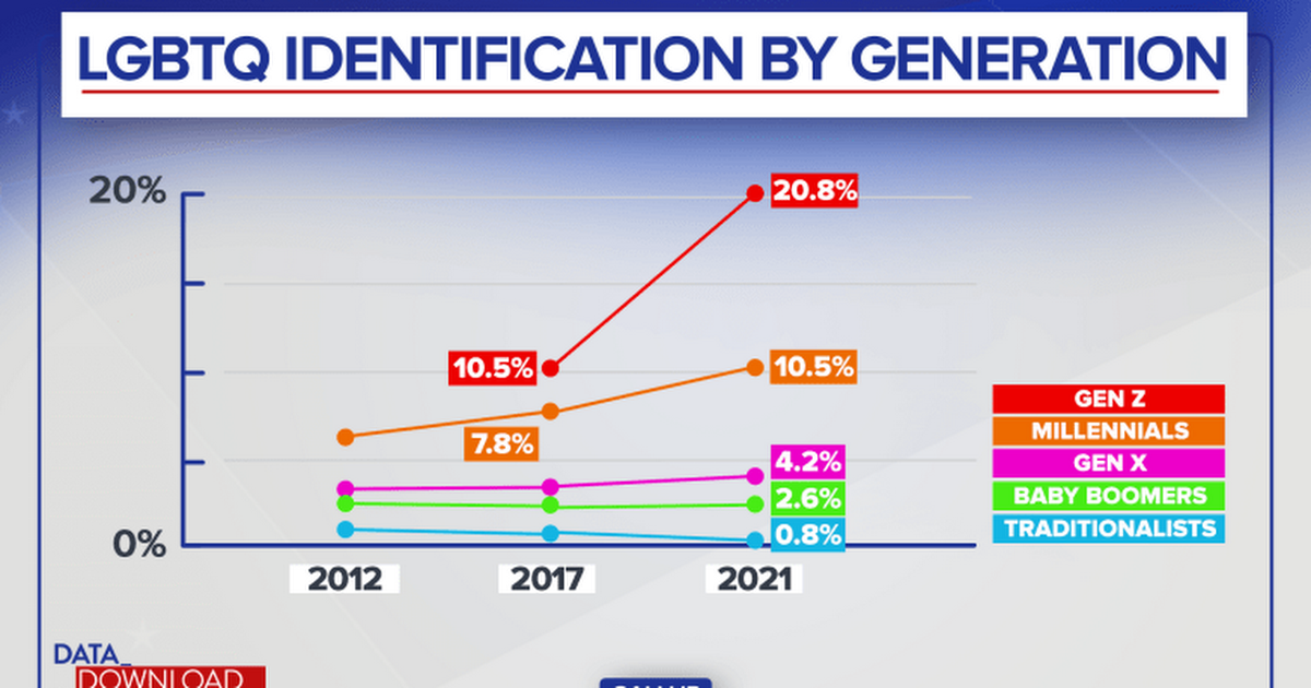 (Internautas Opinan) LA PROPORCIÓN DE LGBTQ ESTÁ AUMENTANDO A UN ritmo abrumador entre la generación Z en EE.UU.