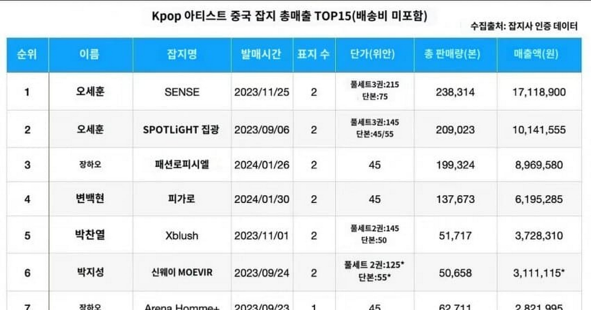 (Internautas Opinan) RANKING DE VENTAS DE LA REVISTA CHINA KPOP IDOLS