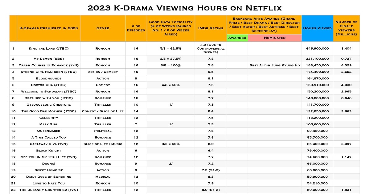 (Internautas Opinan) LOS DRAMA COREANOS MÁS VISTOS EN NETFLIX EN 2023