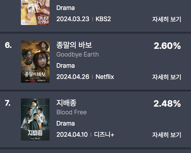 Ranking de popularidad de Drama Elenco de la 1.ª semana de mayo