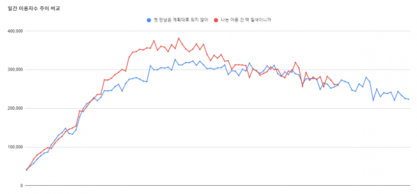 Las 2 canciones que tienen probabilidad de ocupar el 1er lugar en Melon Annual Chart